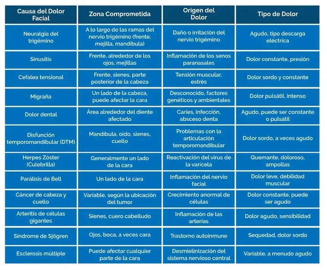 Causas del Dolor Facial