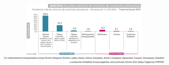Cifras de consumo de sustancias psicoactivas en Colombia. Tomada de referencia