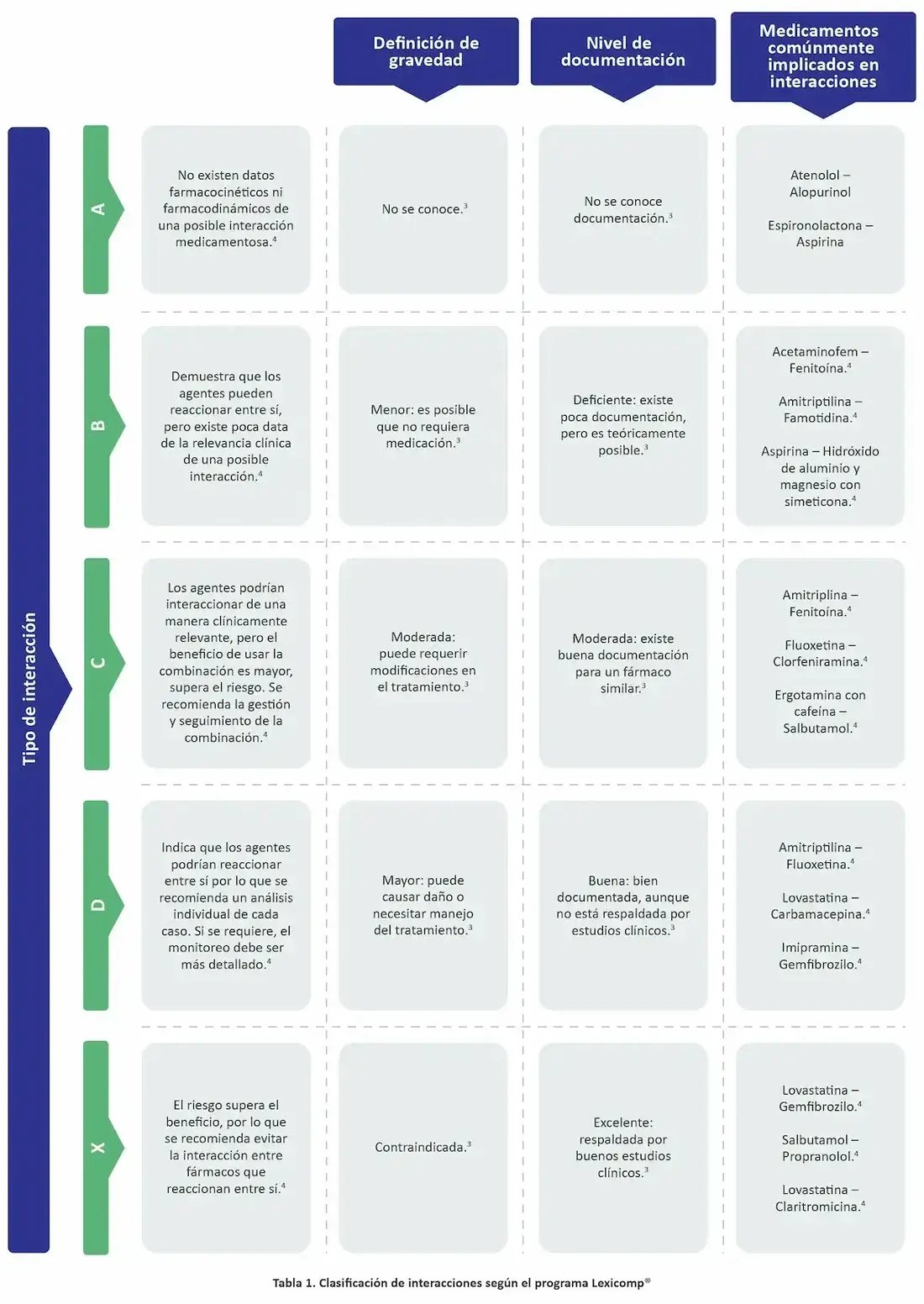 Clasificación de interacciones según el programa Lexi-Comp 