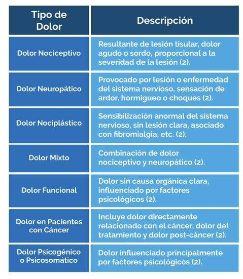 Clasificación del Dolor Crónico