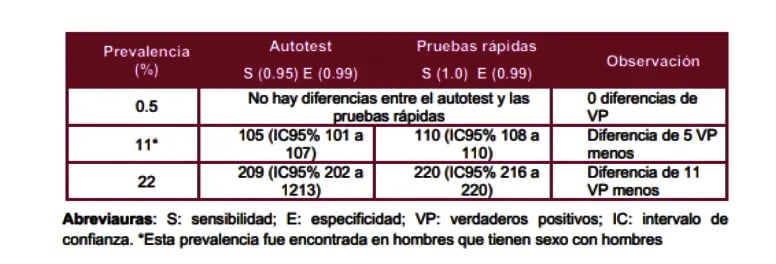 Comparativo de verdaderos positivos (VP)