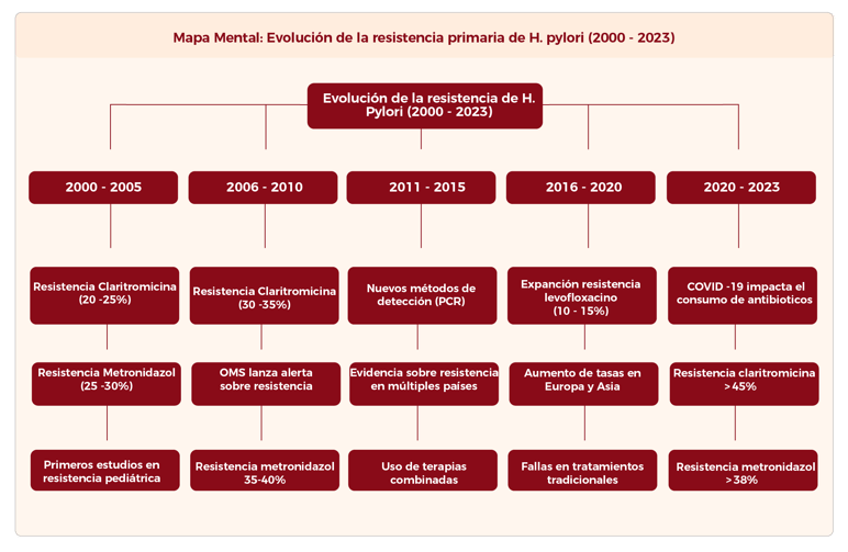 DIL-14D Evolución de la Resistencia de Helicobacter pylori a los Antibióticos