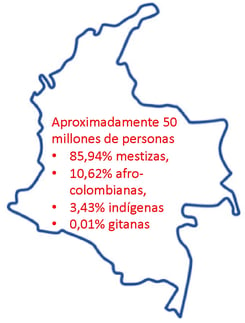 Distribución racial de la población colombiana