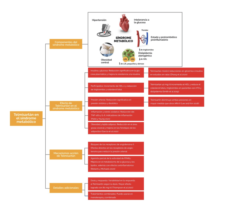 Flujograma del telmisartán 