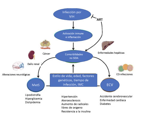 ASCVD en paciente con VIH+