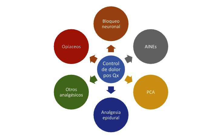 Métodos más comunes de control de dolor posoperatorio