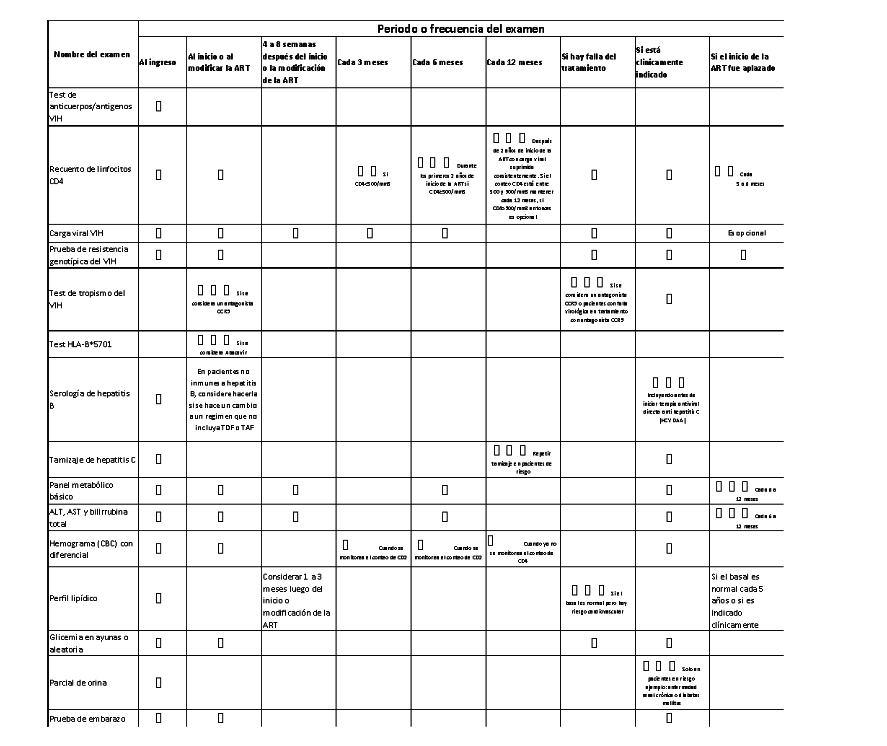 Periodicidad del seguimiento con examenes en pacientes con VIH