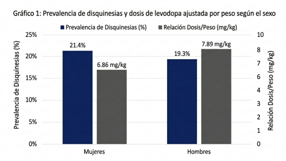 diquinesias y levodopa
