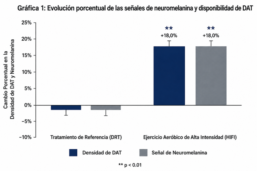 evolucion_porcentual_neuromelanina