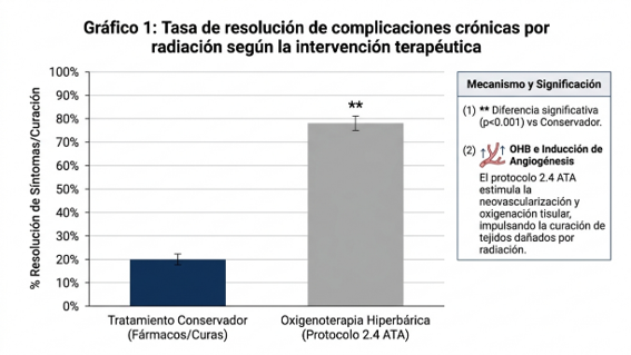 grafico1_tasa_de_resolucion_complicaciones_cronicas_por_radiacion