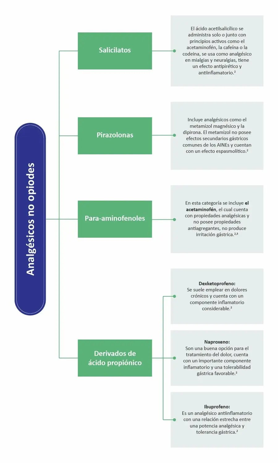 Infografia Tratamiento Analgesico Legrand (1)