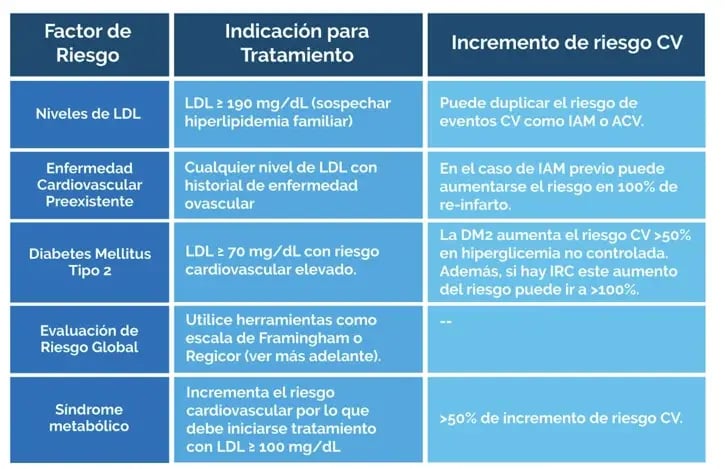 cómo tratar hiperlipidemia 