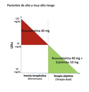 Niveles esperados de LDL con monoterapia y la combinación Rosuvastatina 40 mg + Ezetimibe 10 mg.