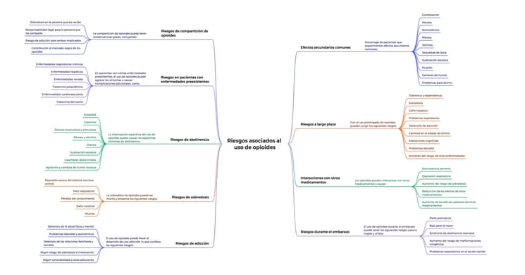 Riesgos asociados al uso de opioides