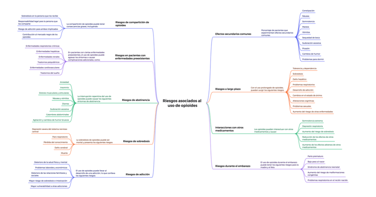 Riesgos asociados al uso de opioides