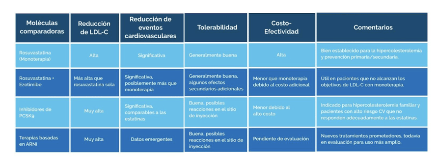 Rosuvastatina e hipolipemiantes 