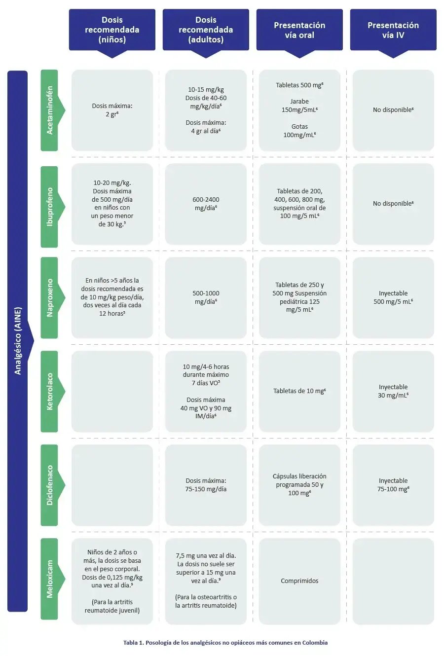 Tabla 1. Posología de los analgésicos 