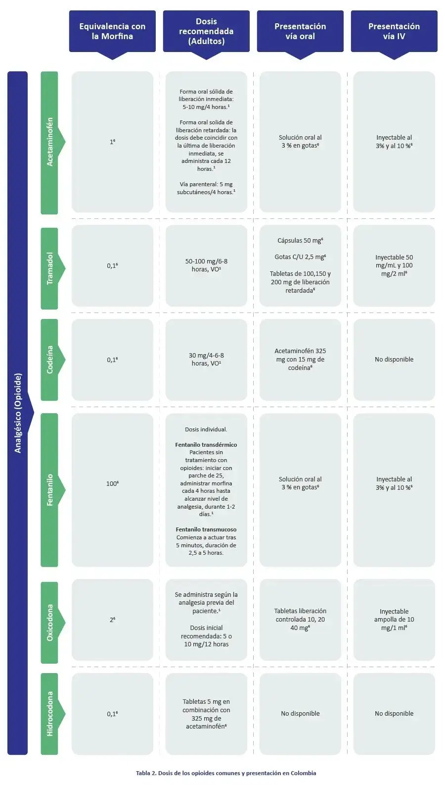 Tabla 2. Dosis de los opioides