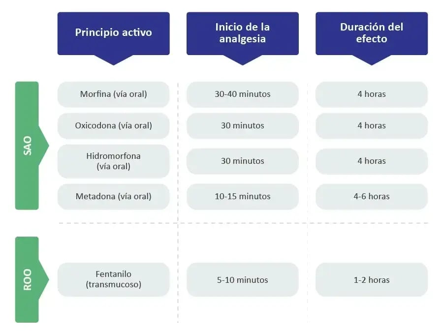 Tabla 3. Opioides más comunes