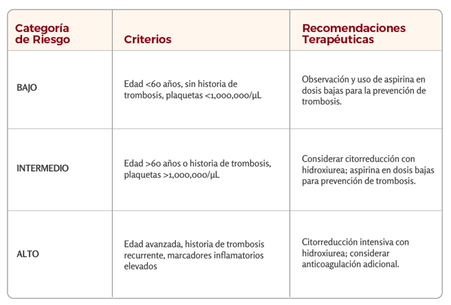 Tabla-Articulo_4-2 Daño de Órganos Blanco en Trombocitemia Esencial_ Mecanismos, Diagnóstico y