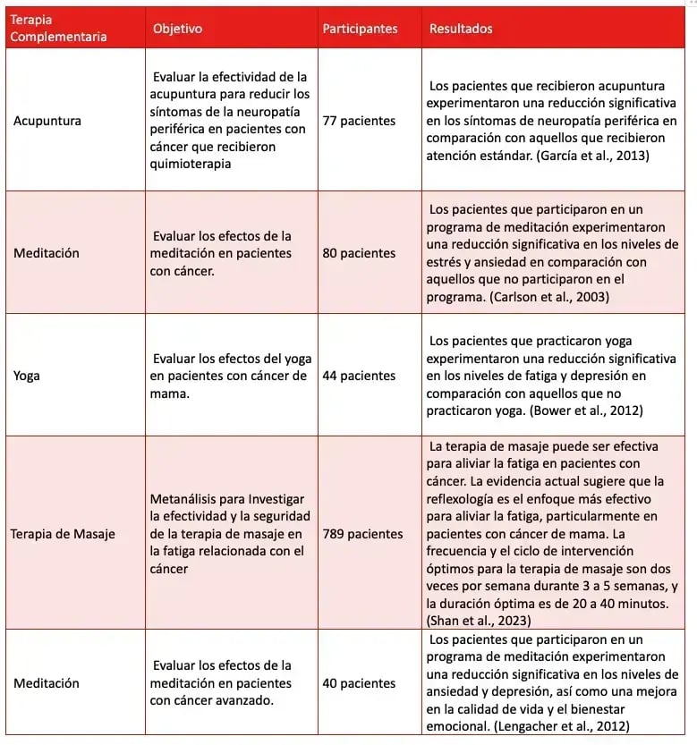 Tablas terapia complementaria