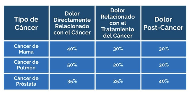 Tipos de Dolor en Pacientes con Cáncer