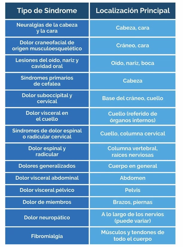 Tipos de síndrome de dolor crónico