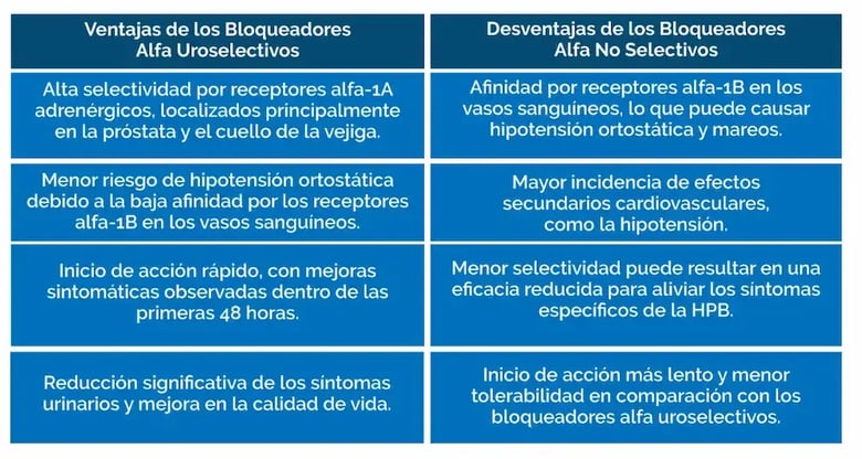 Ventajas de los bloqueadores alfa uroselectivos