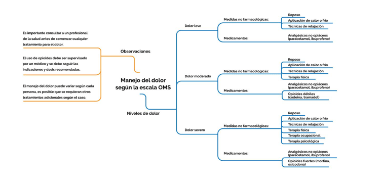 dolor según la escala OMS