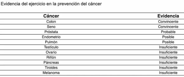 tabla evidencia del ejercicio en la prevención del cáncer