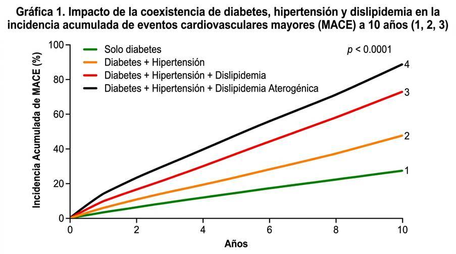 grafica-impacto-diabetes-hipertension-y-dislipidemia