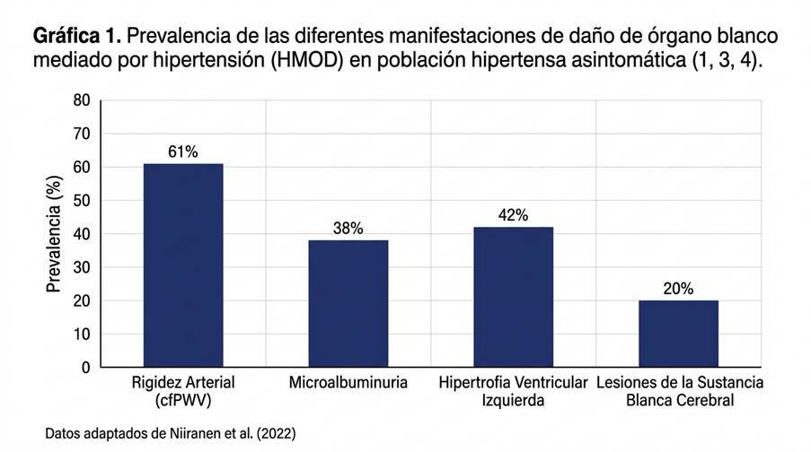 grafico-dano-por-hipertension