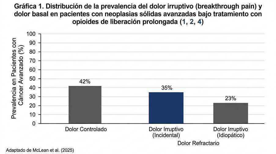 grafica-distribucion-dolor