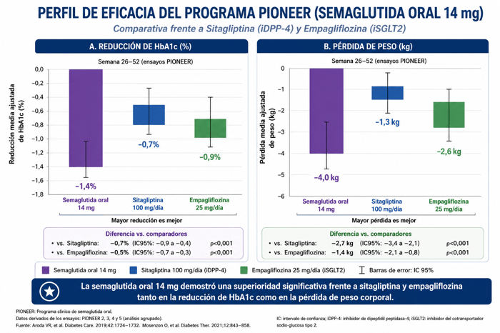 Comparativa de disminución en HbA1c y reducción de peso